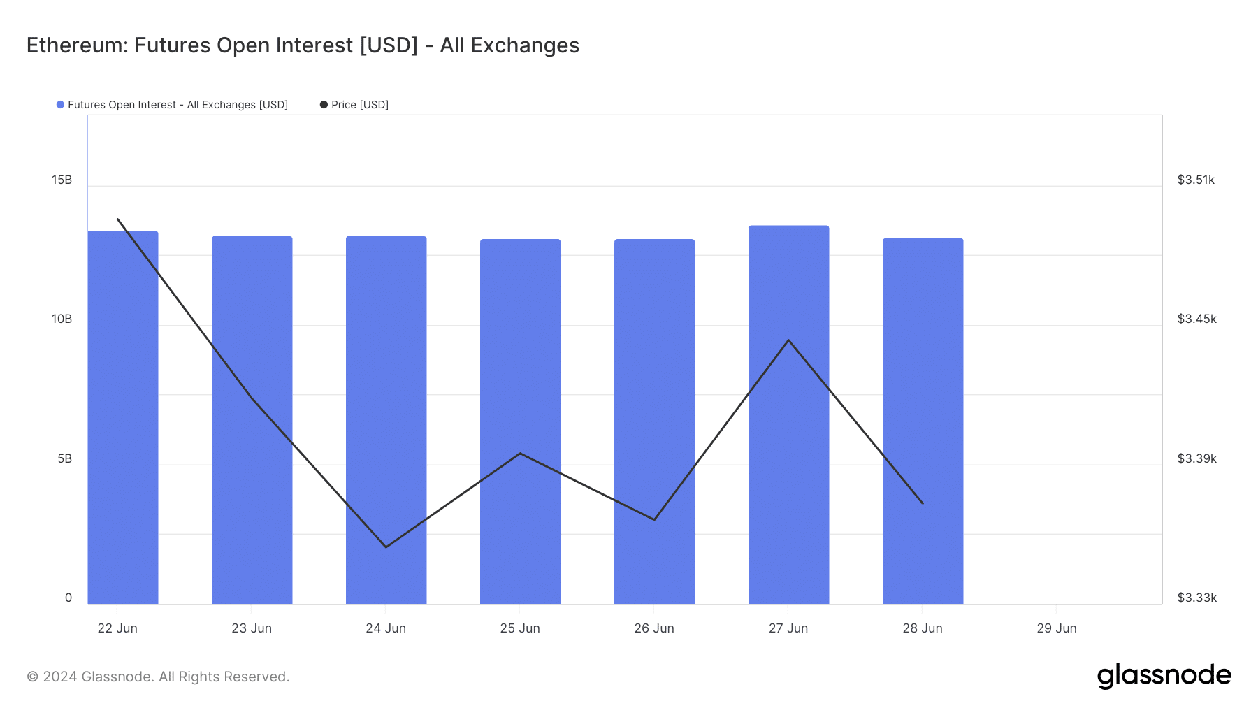 Ethereum speculative activity falls