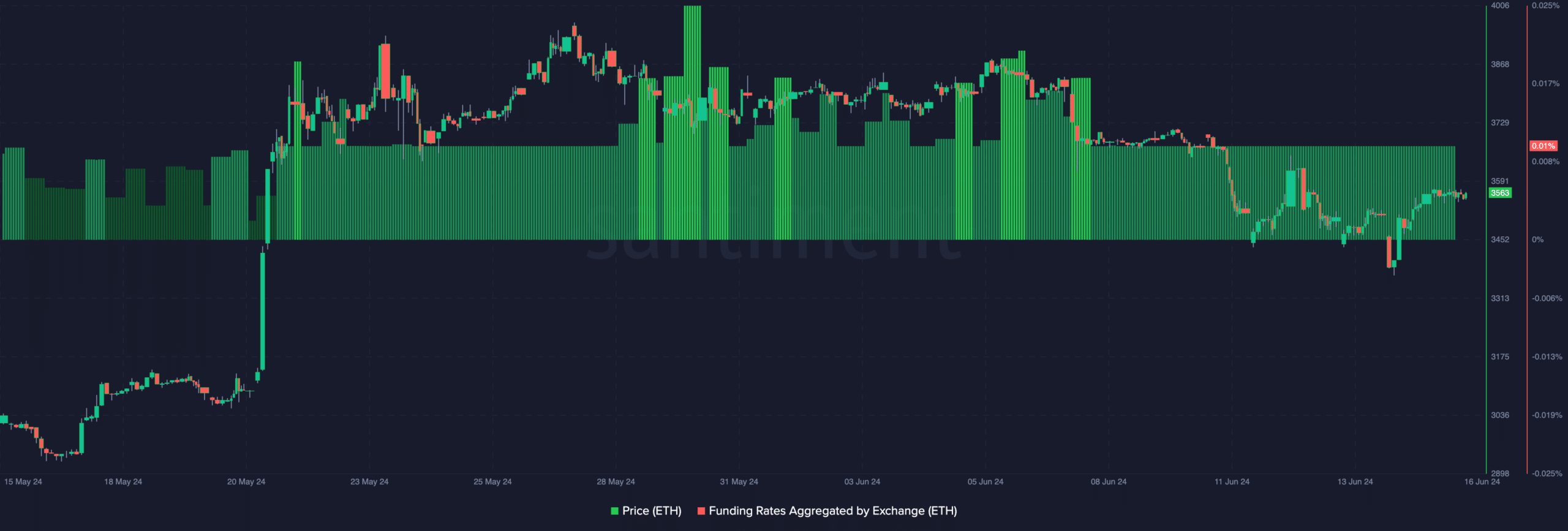 Ethereum's funding rate suggests bullish outlook
