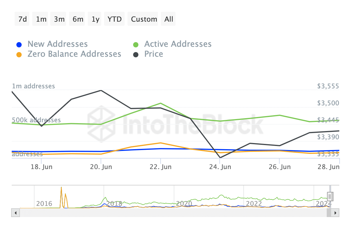 Addresses on Ethereum;s network drop