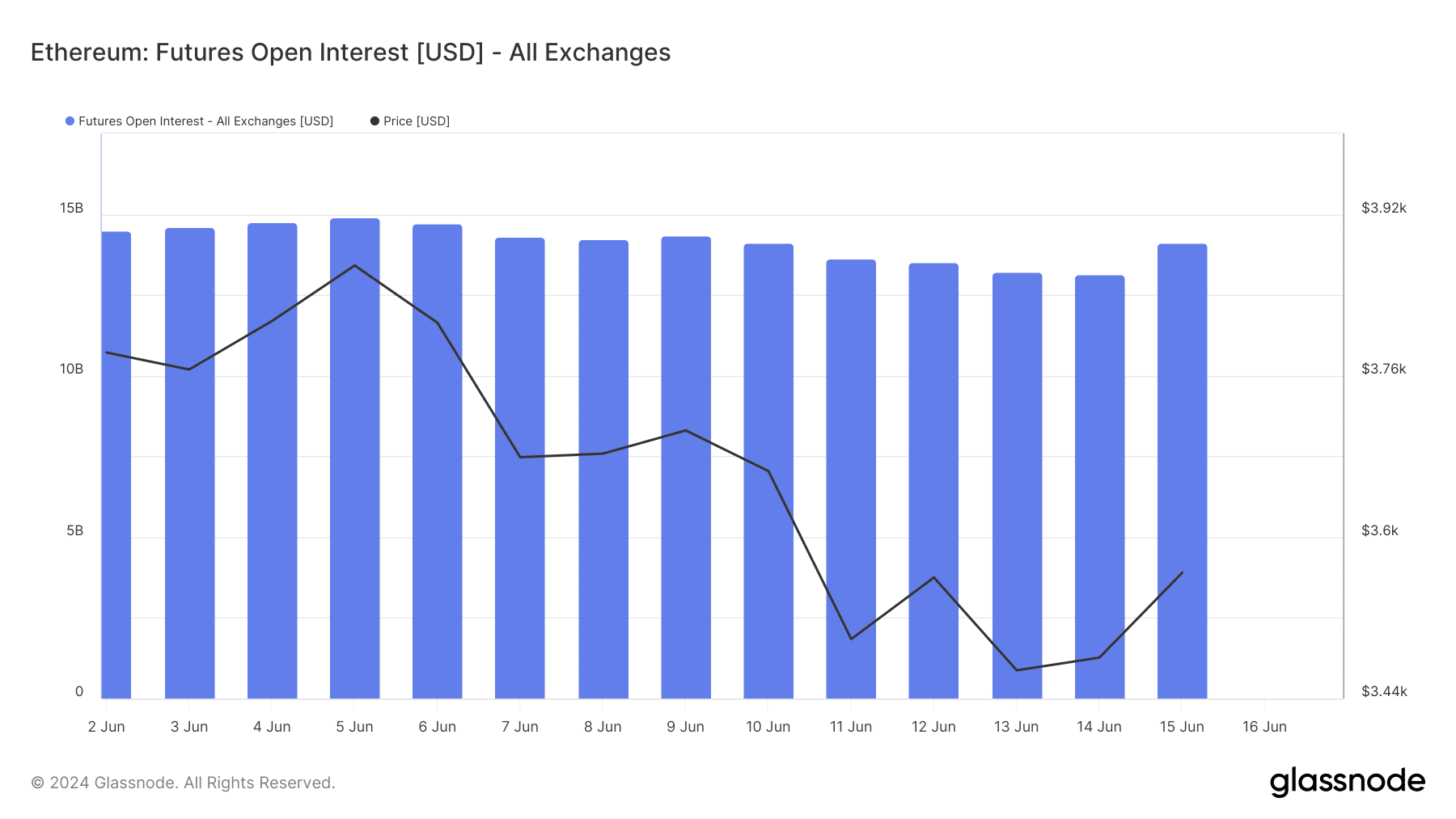 Ethereum open interest rises