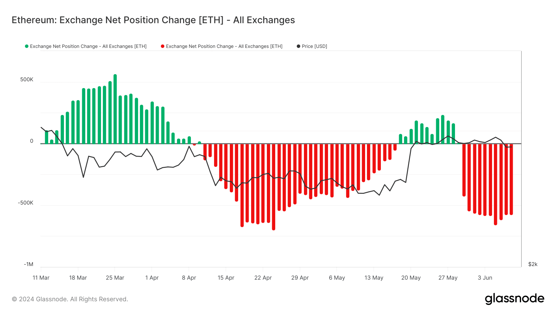 ETH supply on exchanges decrease, suggesting a price decrease 