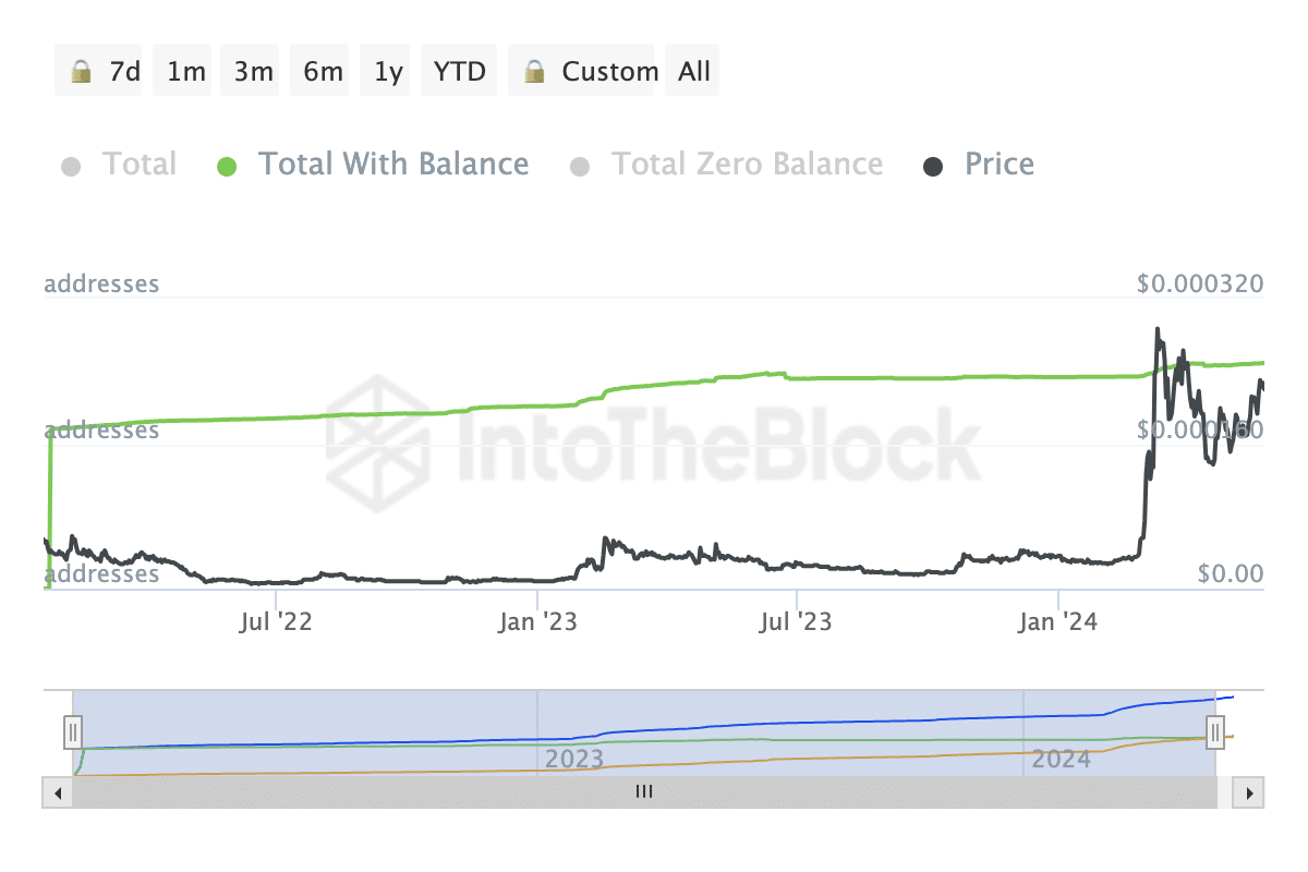 Floki Inu price prediction shows rising network activity