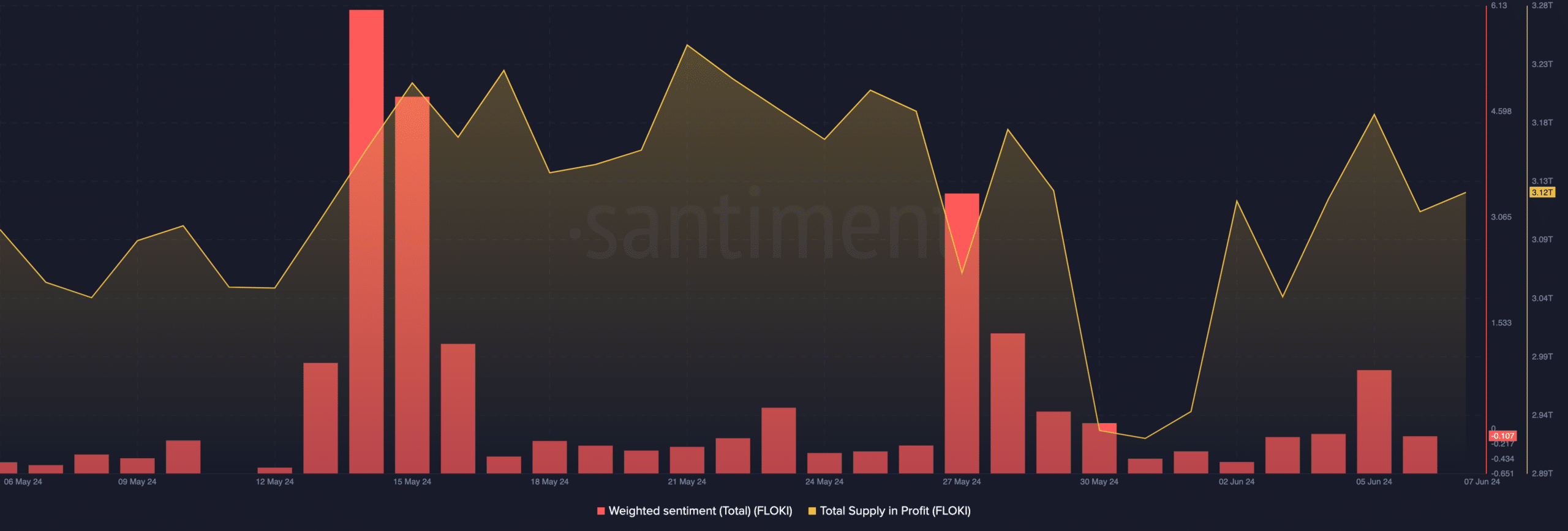 Floki Inu price prediction shows negative sentiment