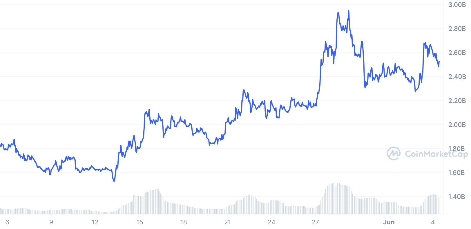 Data showing the rise in Floki's market cap