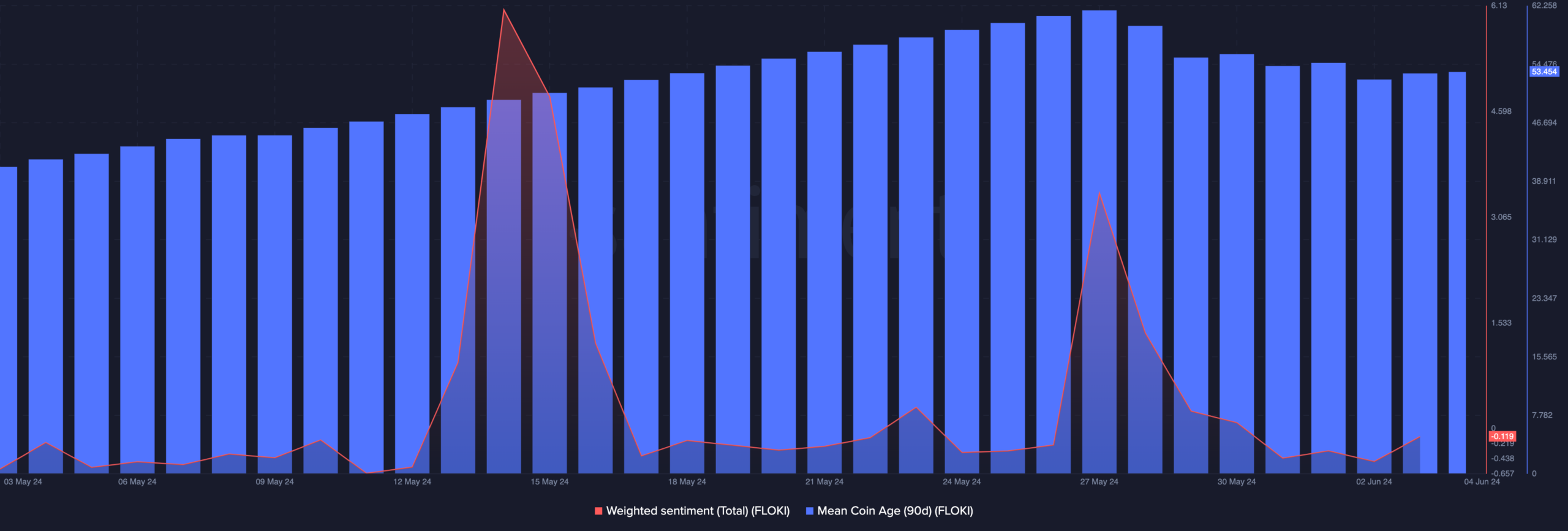 FLOKI shows improving sentiment and bullish signal