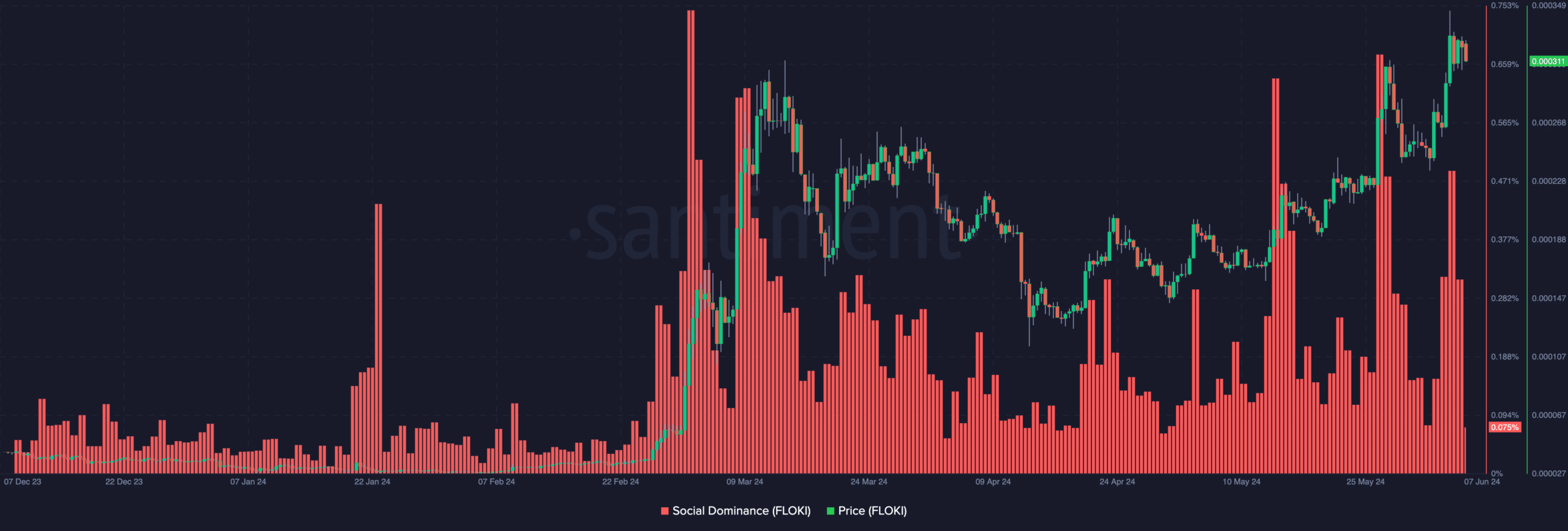 Floki Inu price prediction presents buying opportunity