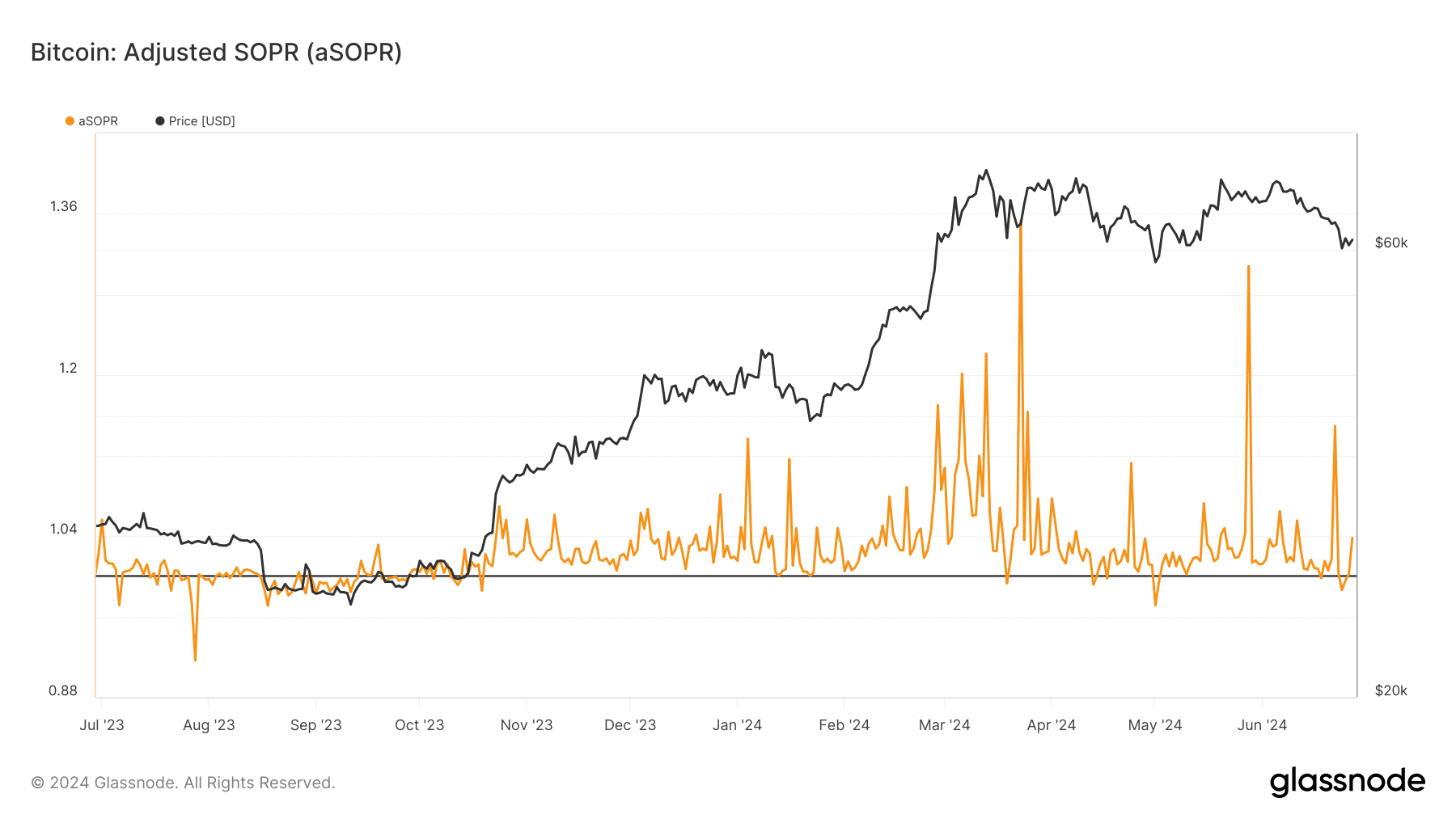 BTC's aSORP chart