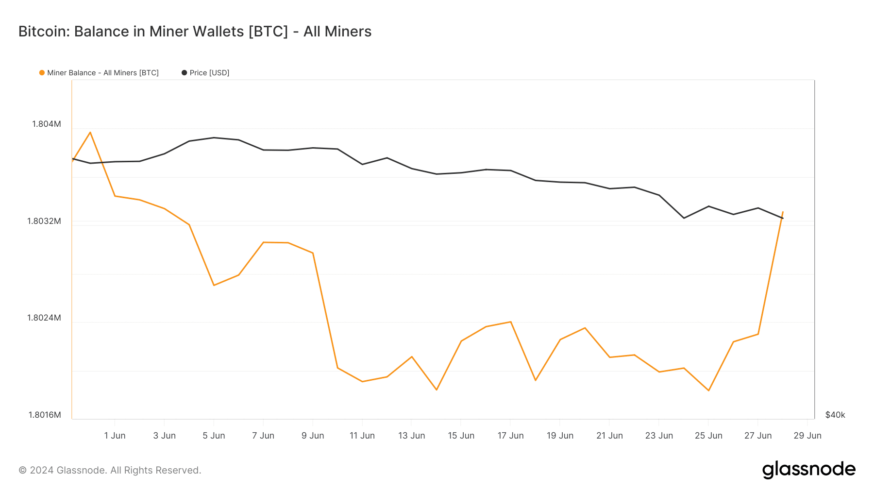 BTC's miners reserve