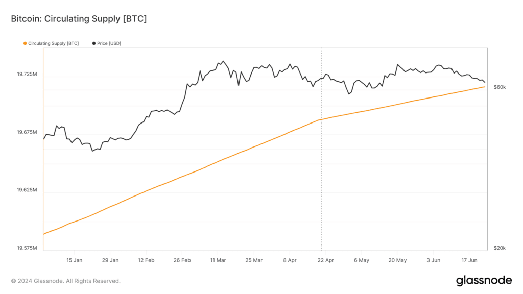 Bitcoin circulating supply