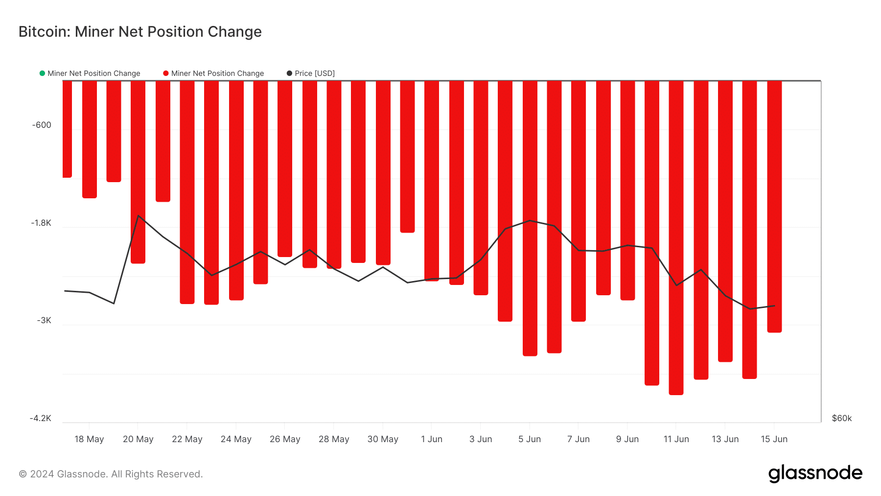 BTC's miner net position change dropped