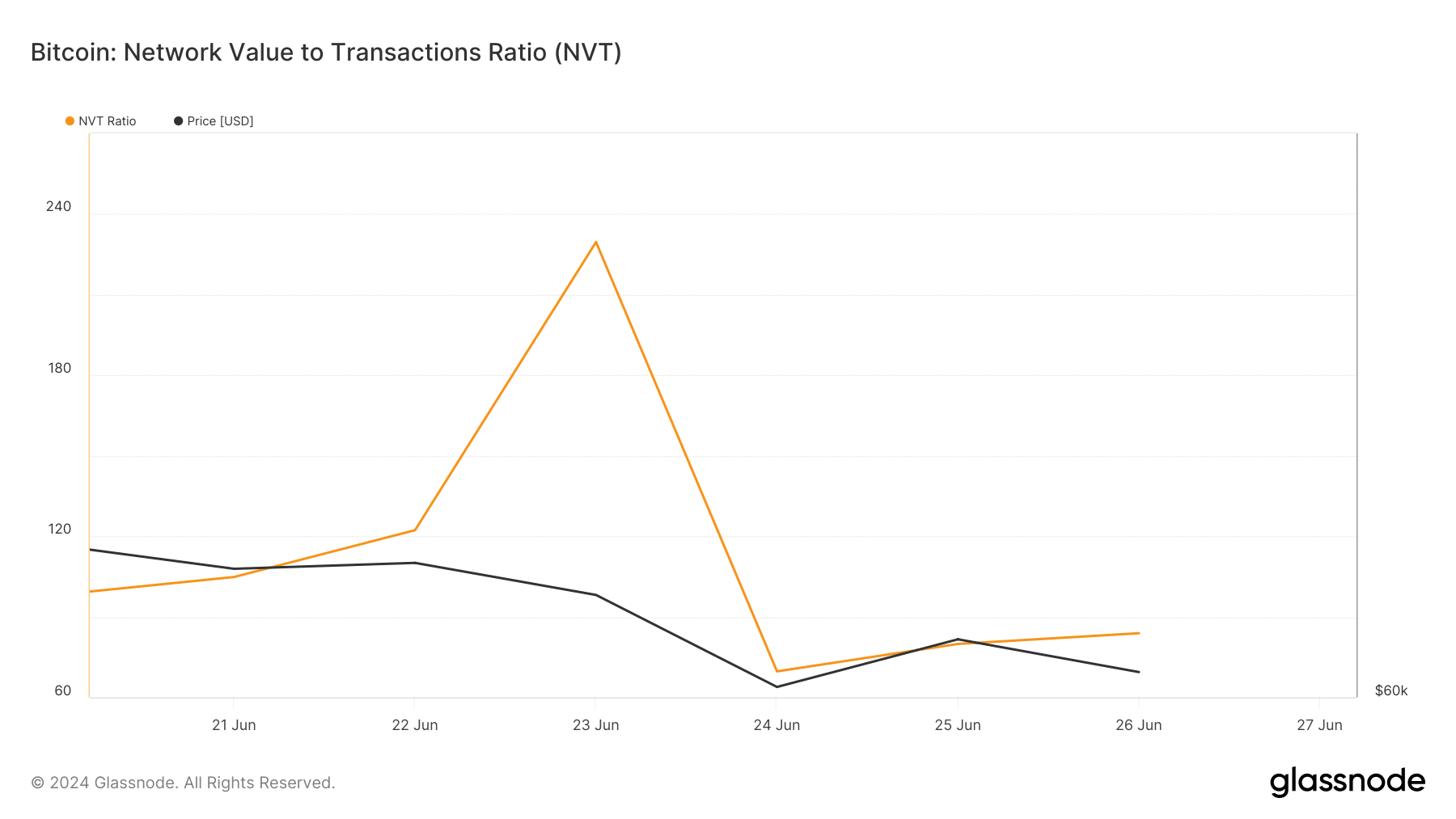 BTC's NVT ratio declined