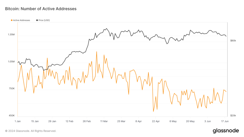 Bitcoin active addresses