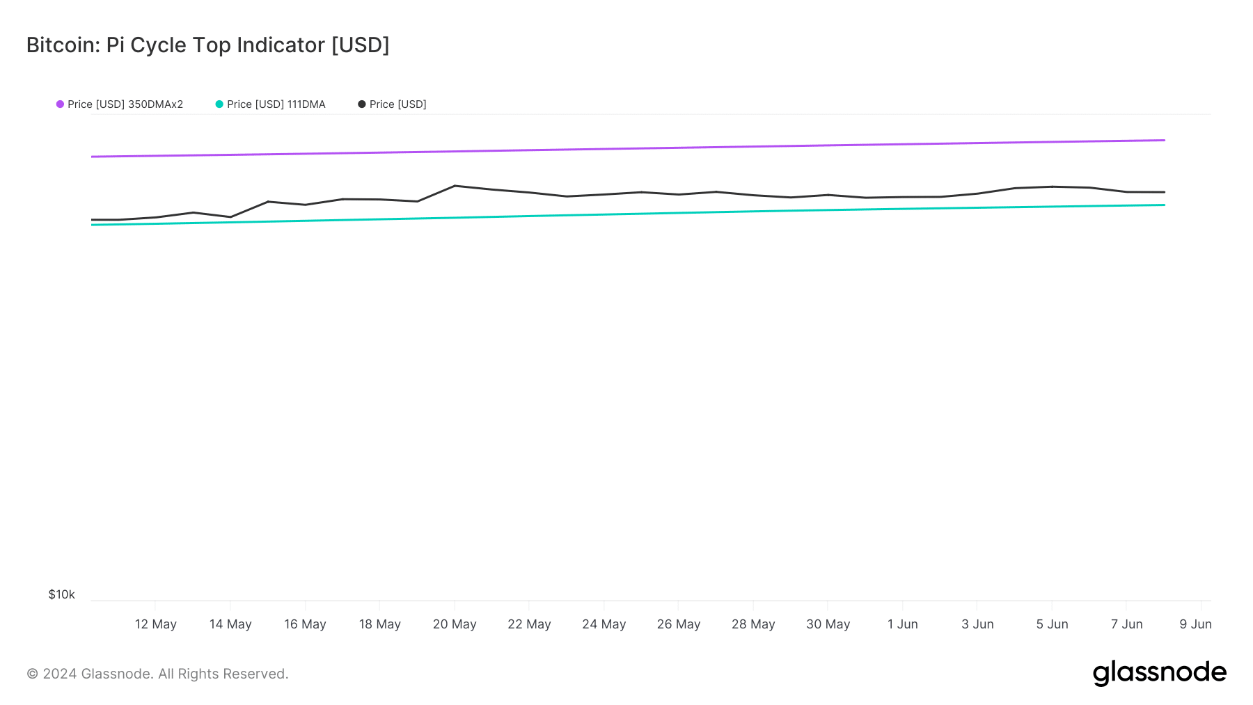 BTC's Pi market top indicator