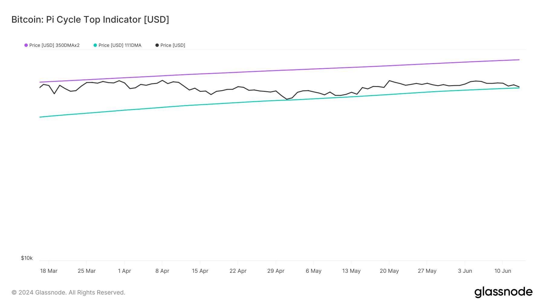 BTC's Pi Cycle Top indicator hinted at a market bottom