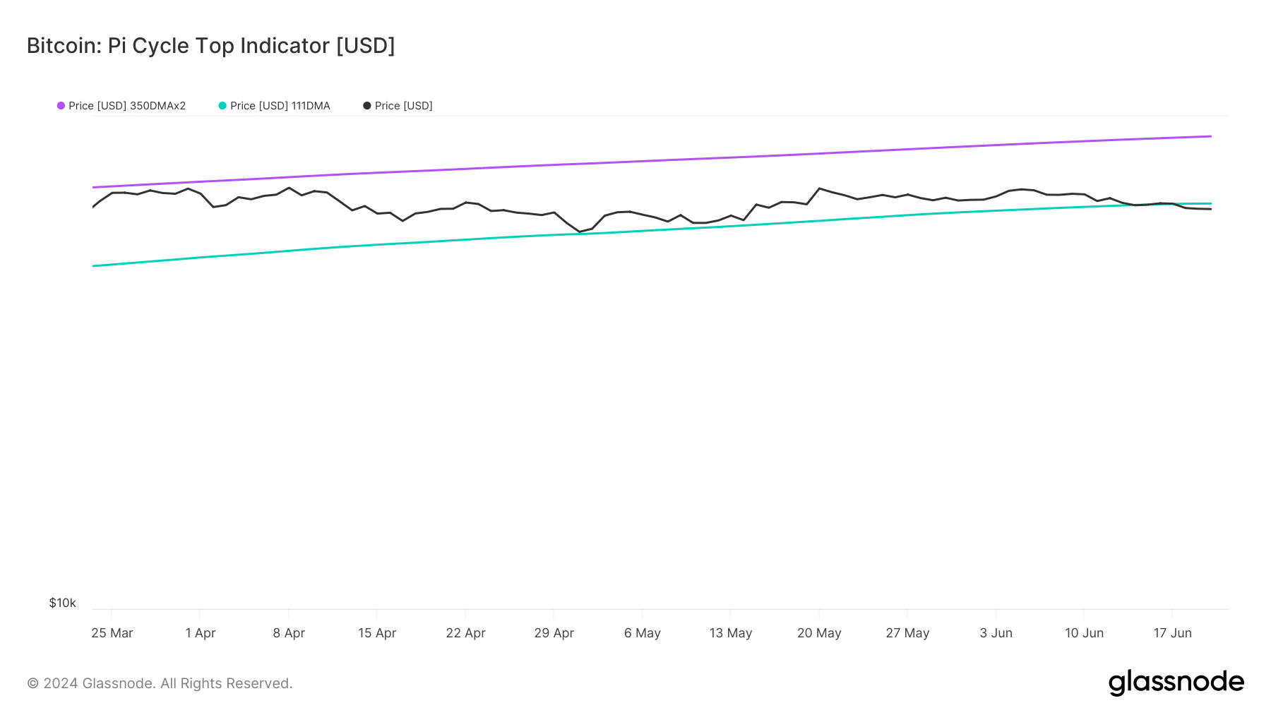 Bitcoin's Pi Cycle Top indicator