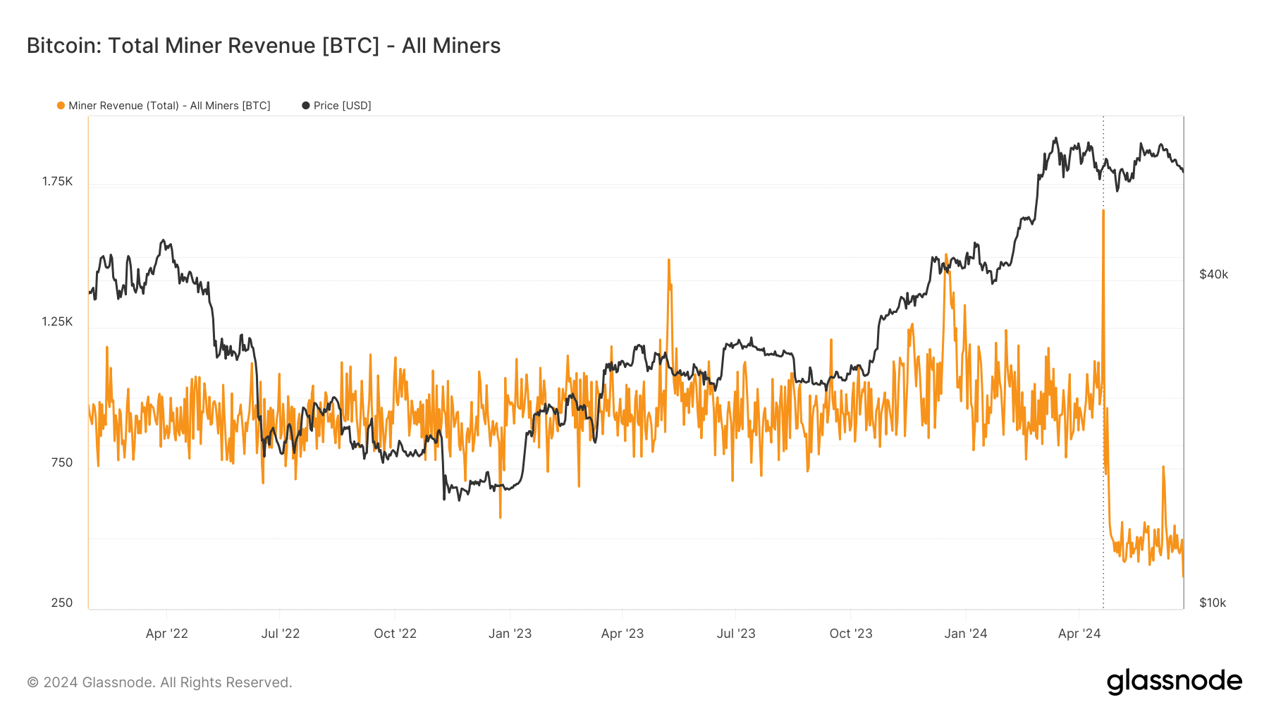 Bitcoin miner revenue