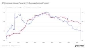 Exchanges hold a multi-year record low percentage of the total supply for the two largest cryptocurrencies by market cap. (Glassnode)