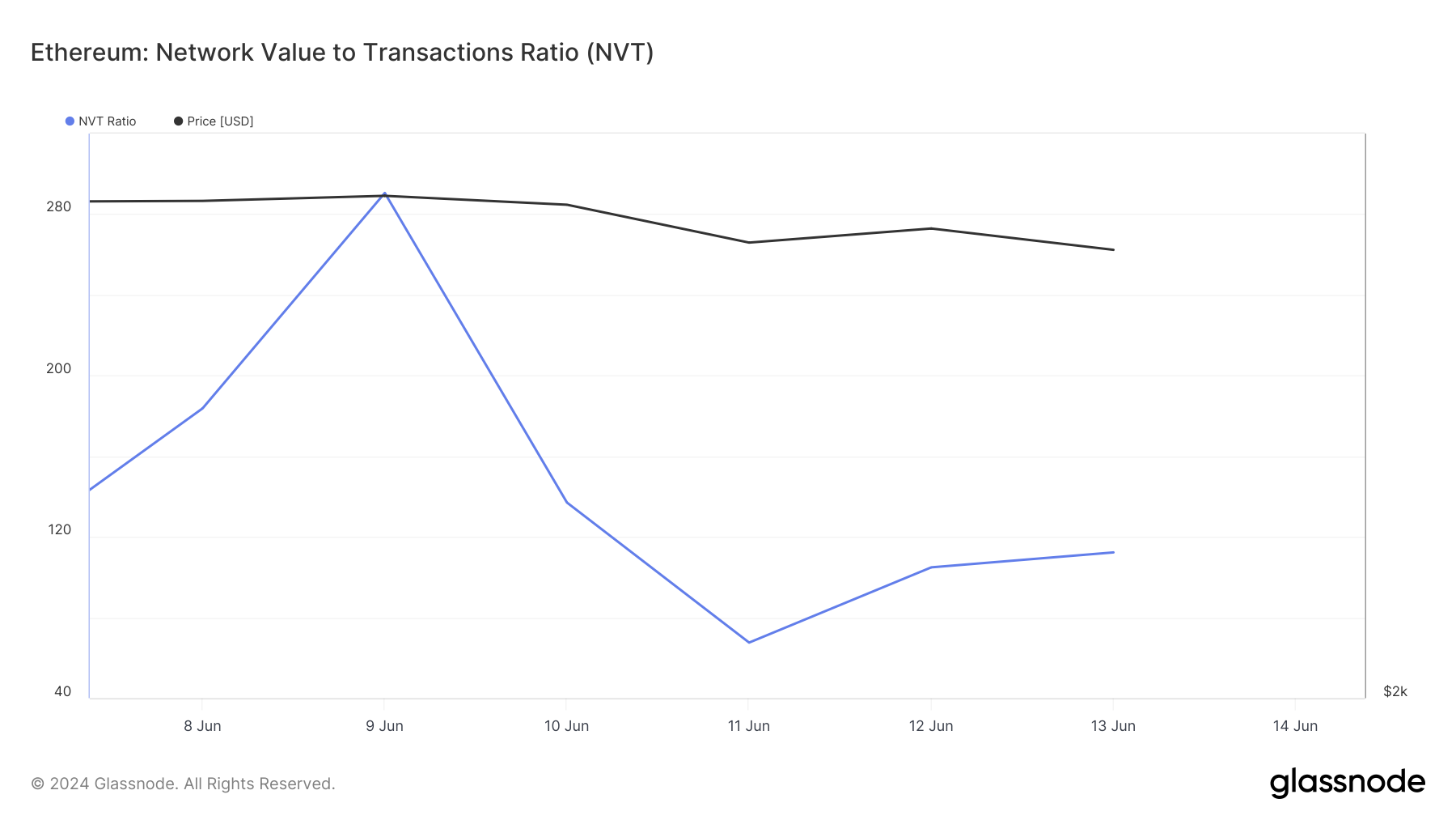 ETH's NVT ratio declined