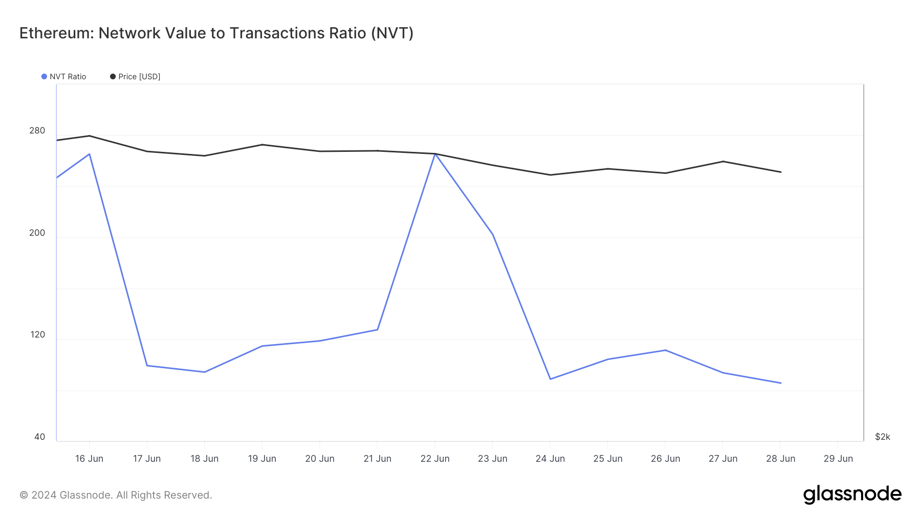 ETH's NVT ratio dropped