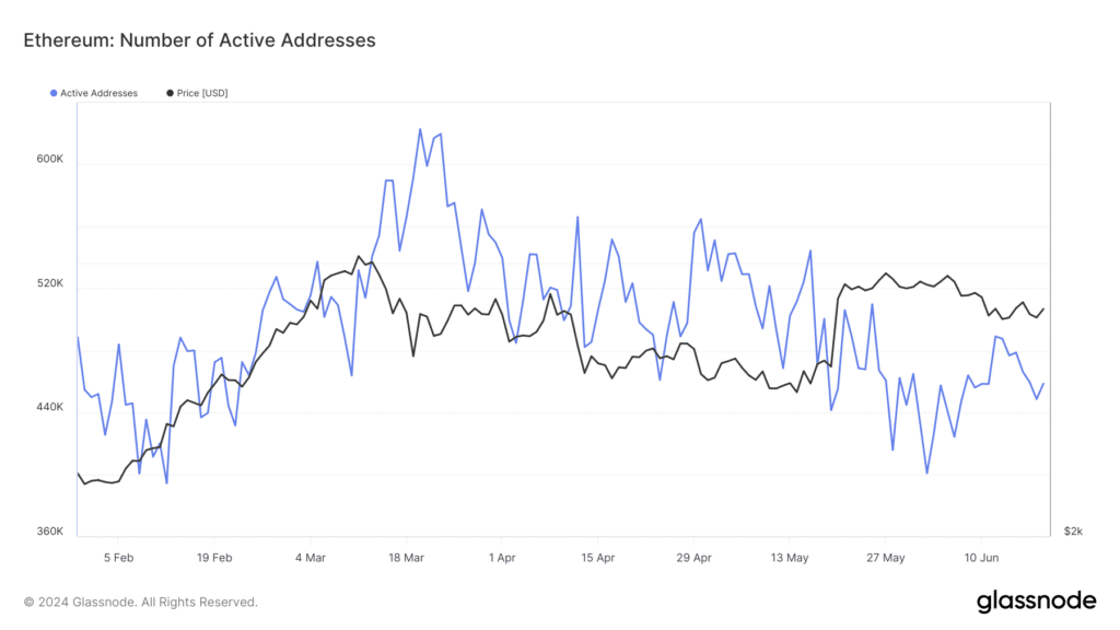 Ethereum active addresses