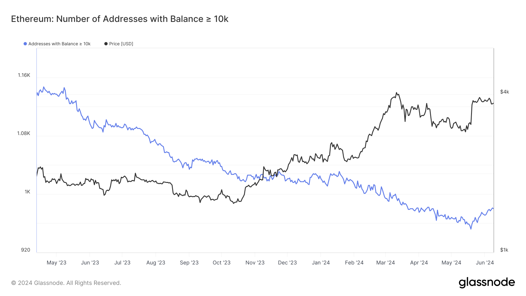 Ethereum addresses with over 10k