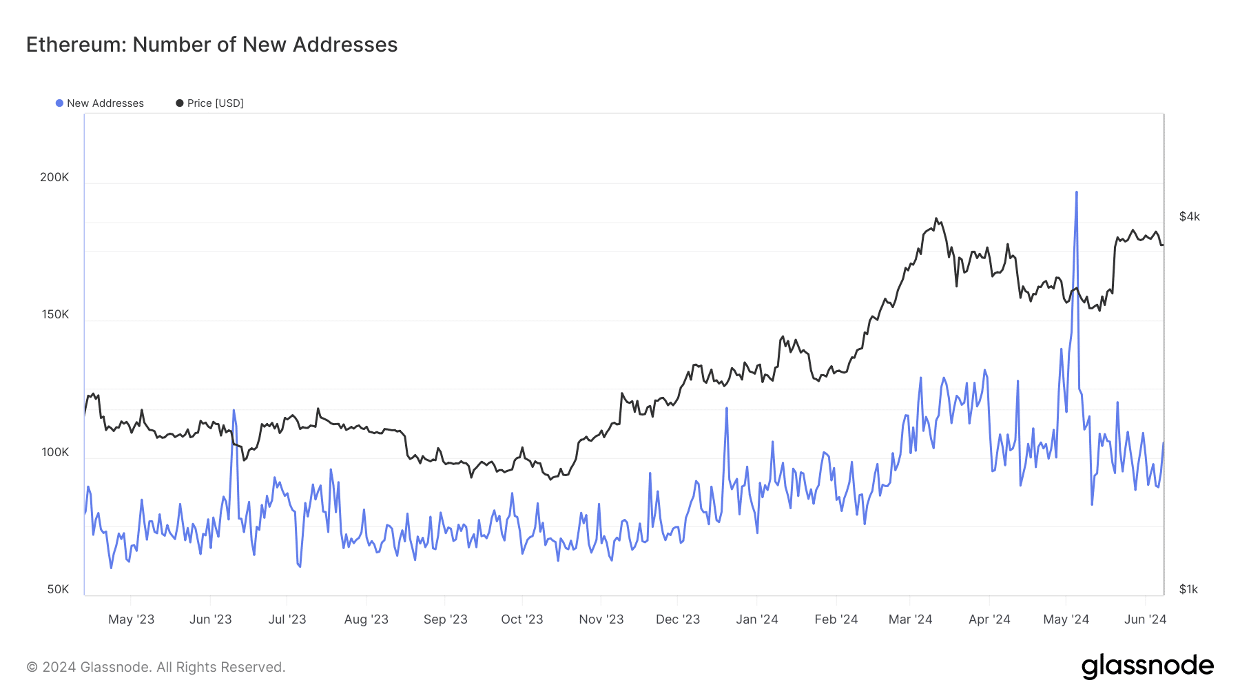 Ethereum new addresses