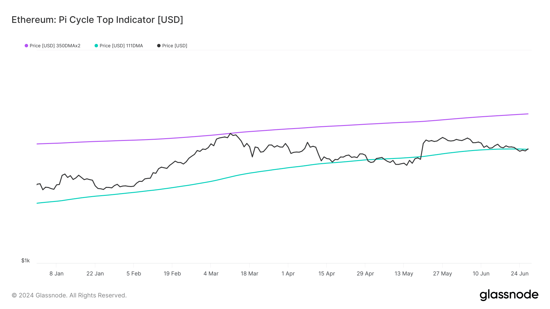 Ethereum's Pi Cycle Top Indiactor 