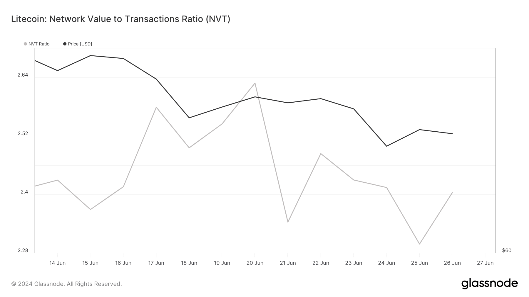 Litecoin's NVT ratio increased