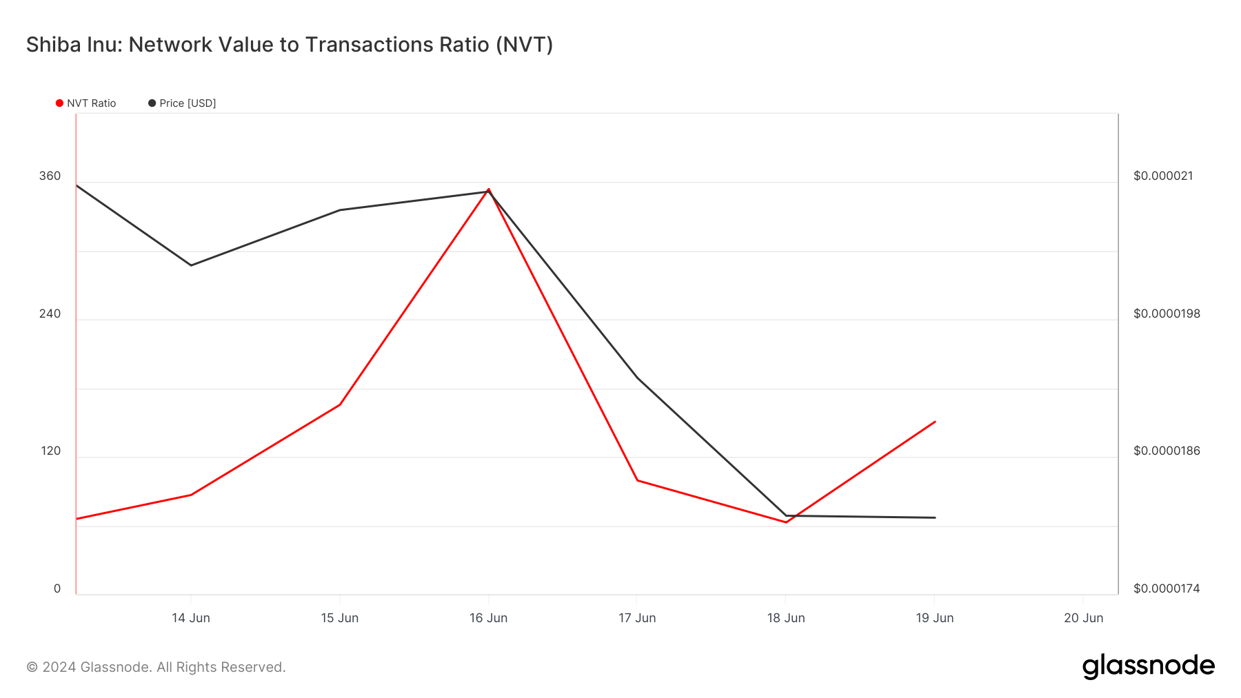 SHIB's NVT ratio increased 