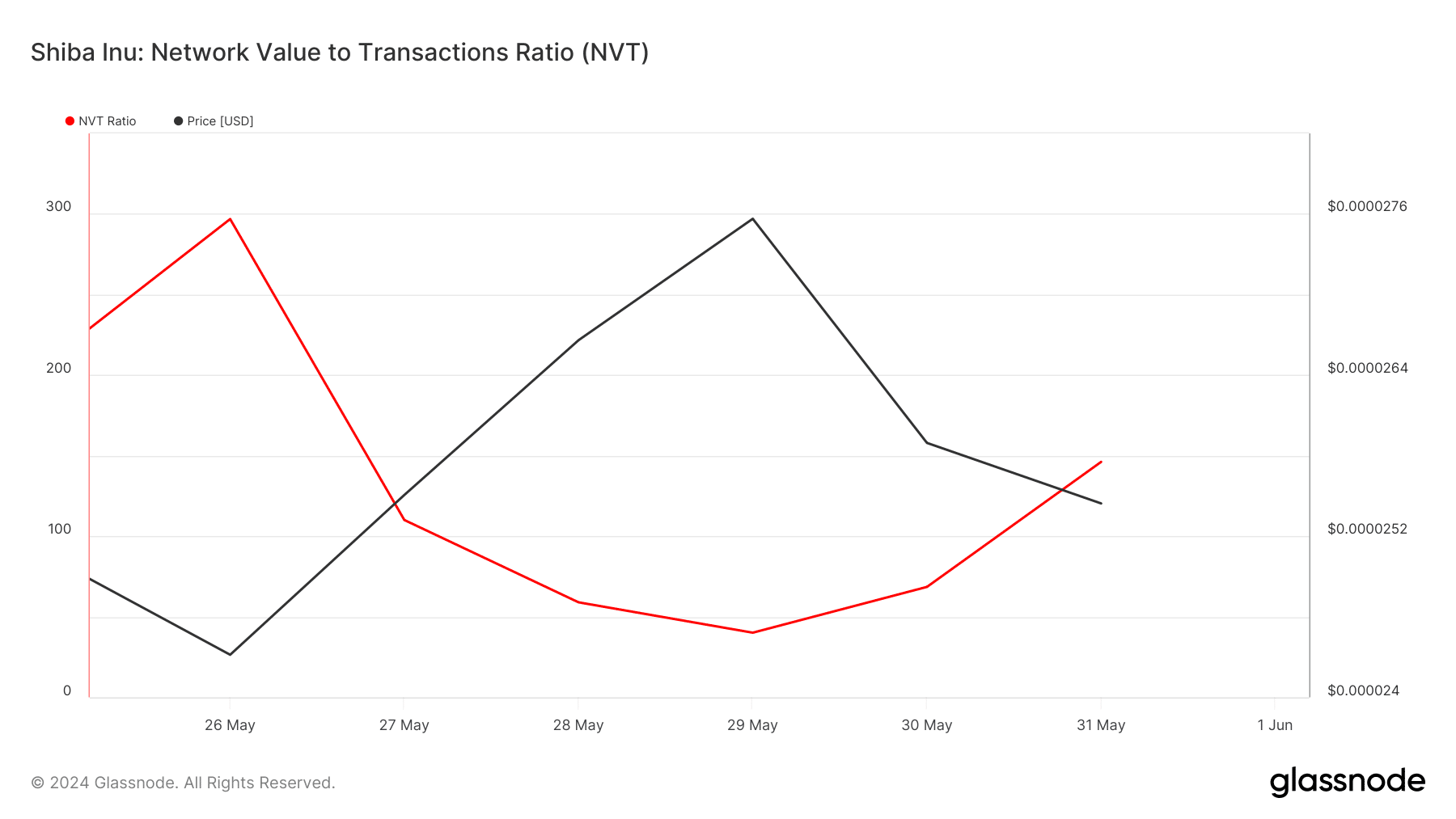 SHIB's NVT ratio increased