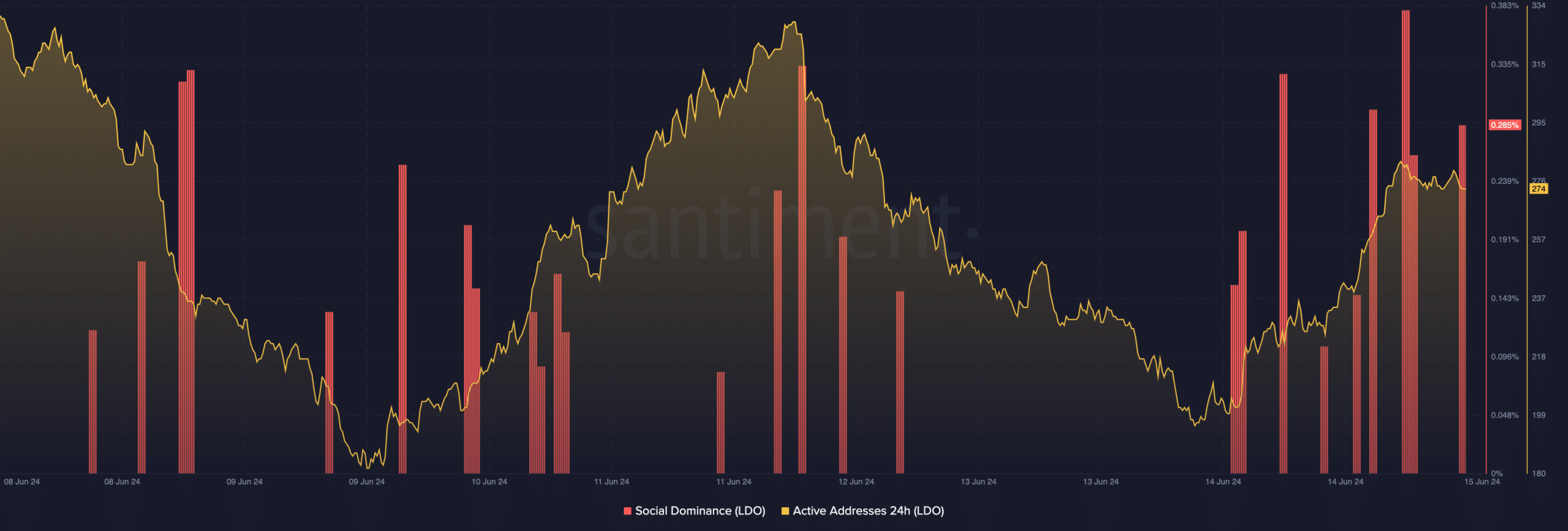 Lido network activity increases