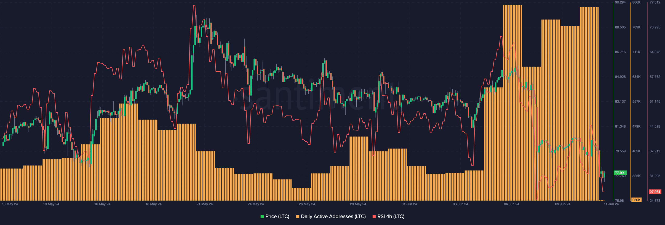 Litecoin forms a bullish divergence