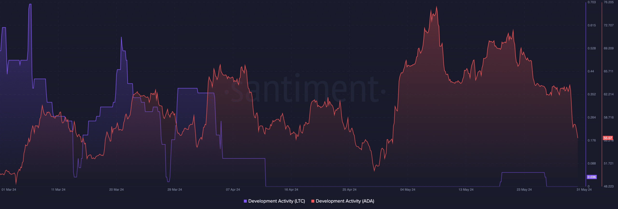 Cardano has better development activity than Litecoin