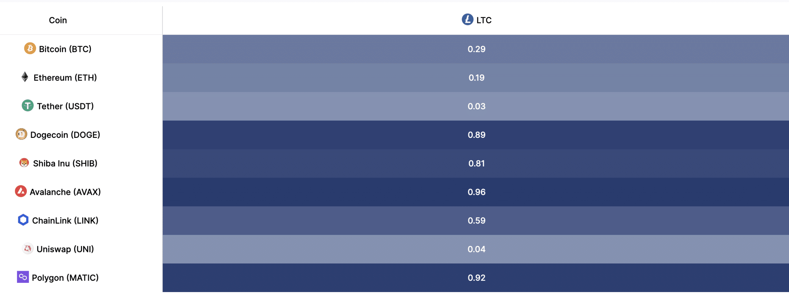 Litecoin correlation with BTC and ETH is weak