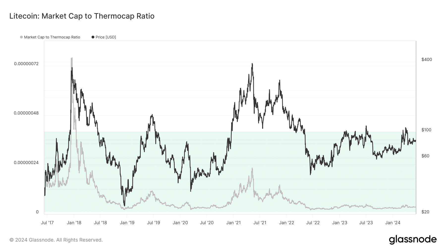 Litecoin's market cap to thermocap ratio shows that LTC could increase