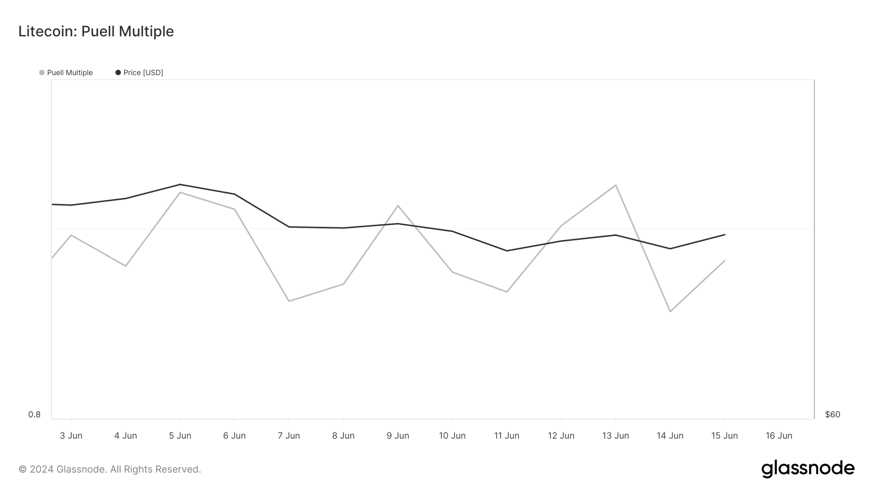 Litecoin miners revenue has increased