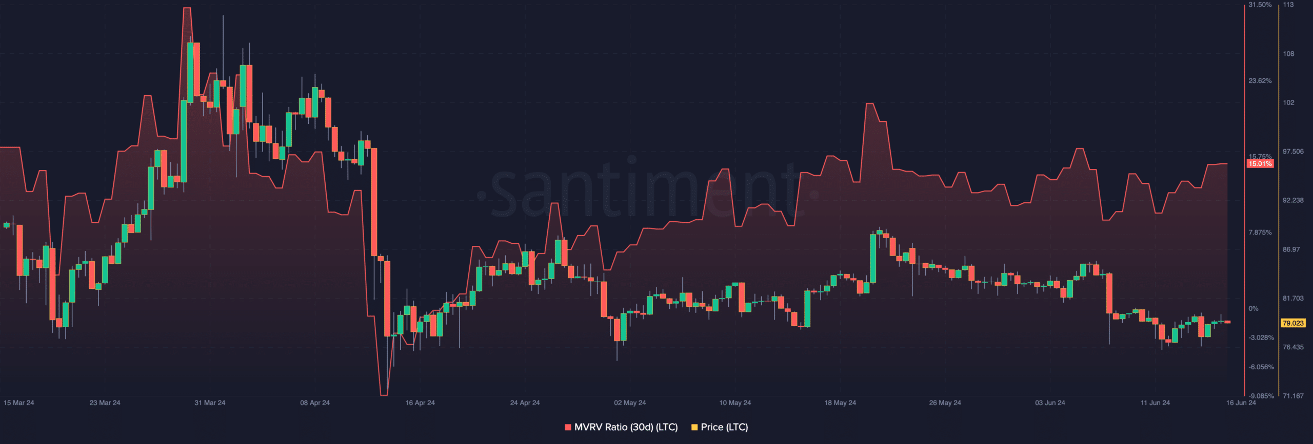 Litecoin price target