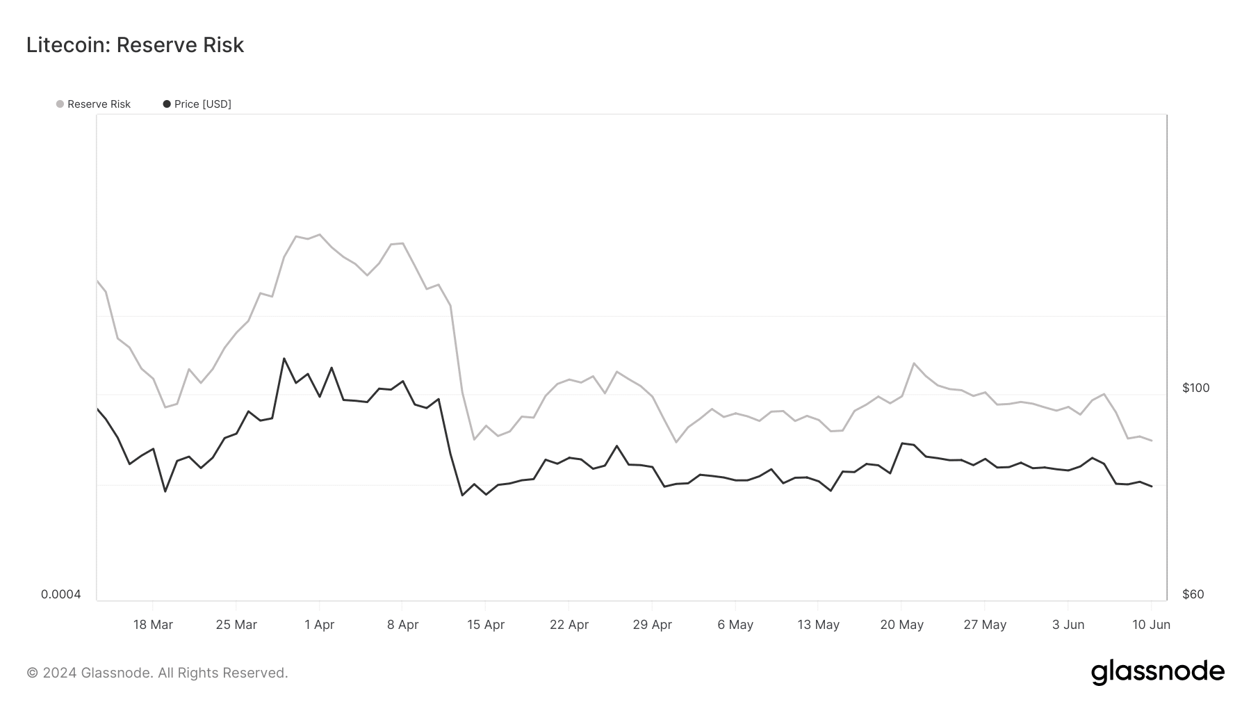 Litecoin is at a good buying spot