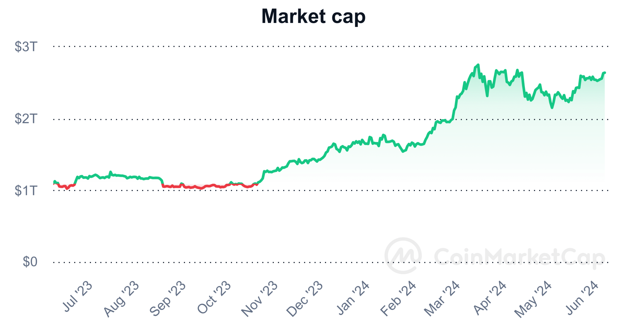 Crypto market cap