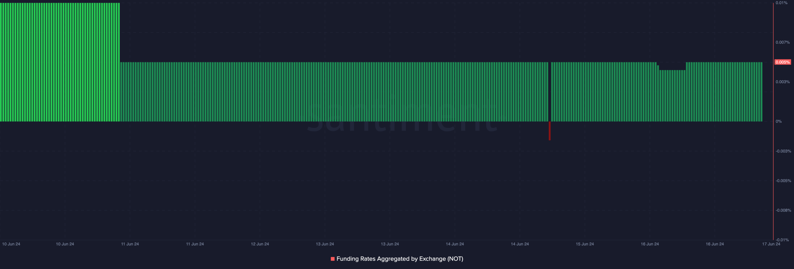 Notcoin traders' sentiment is bullish