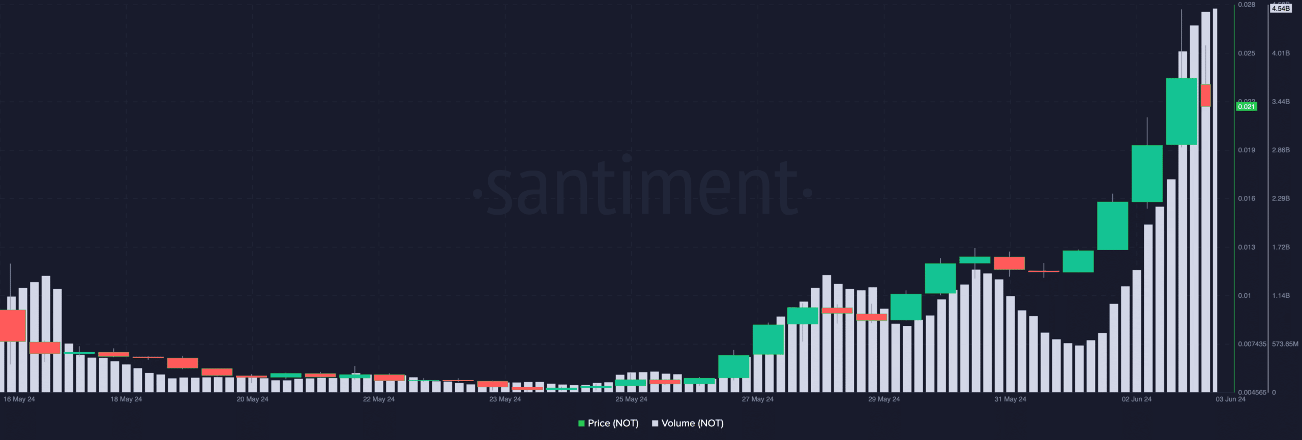 Notcoin's volume surpasses Solana and BNB