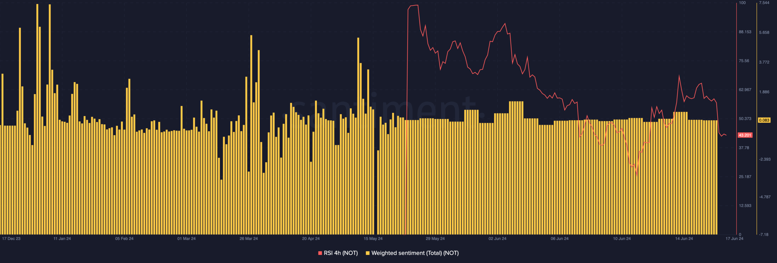 Notcoin's momentum is bearish