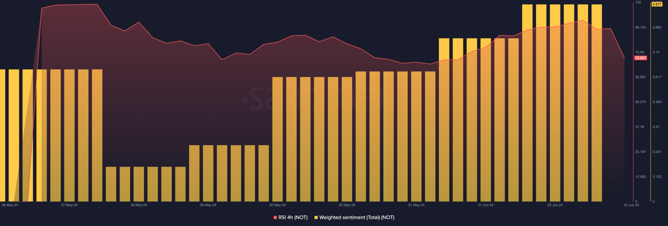 Data shows that Notcoin is overbought