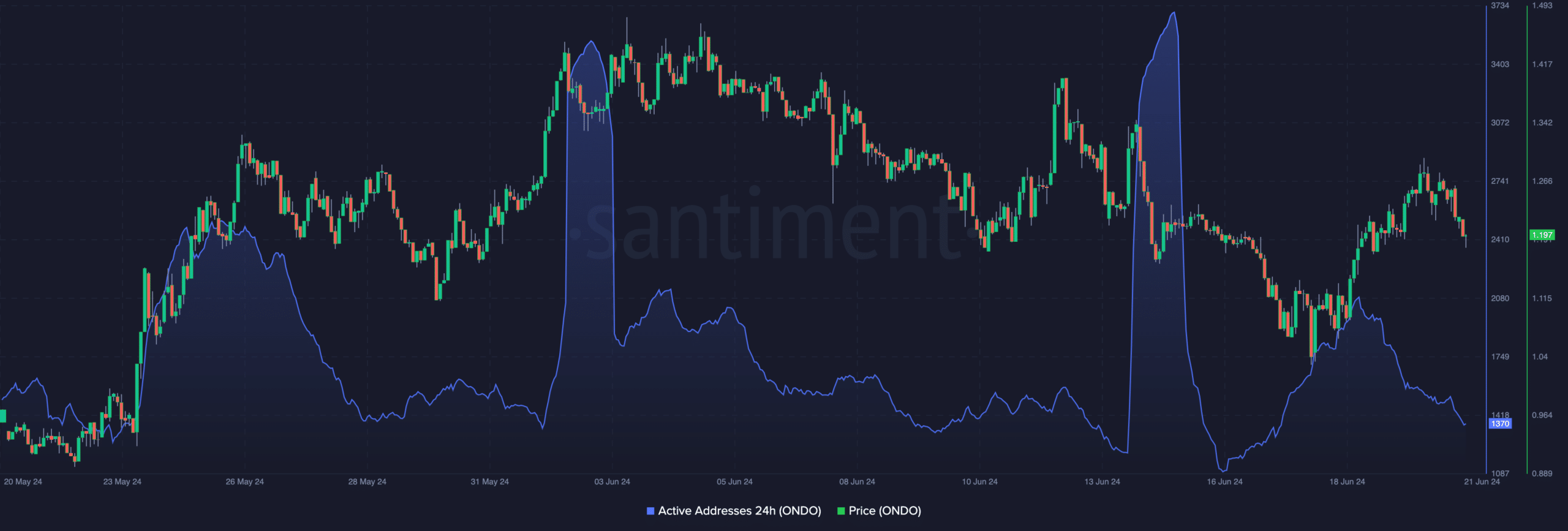 ONDO price prediction amid declining activity