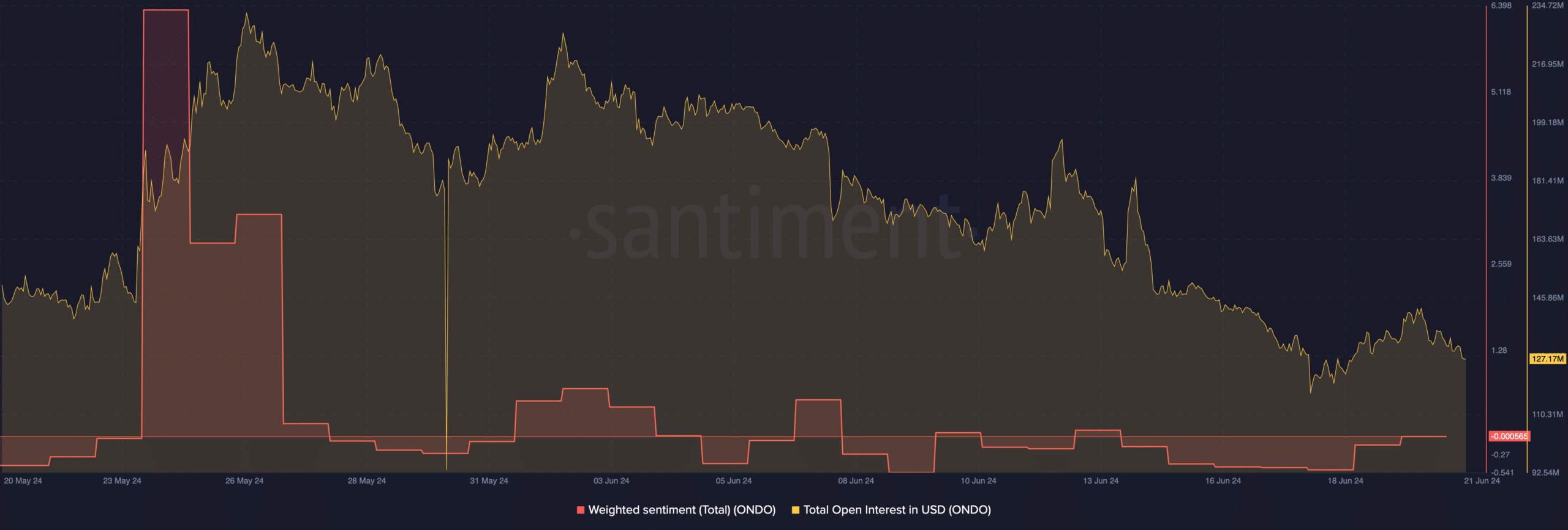 ONDO sentiment bearish and open interest falls