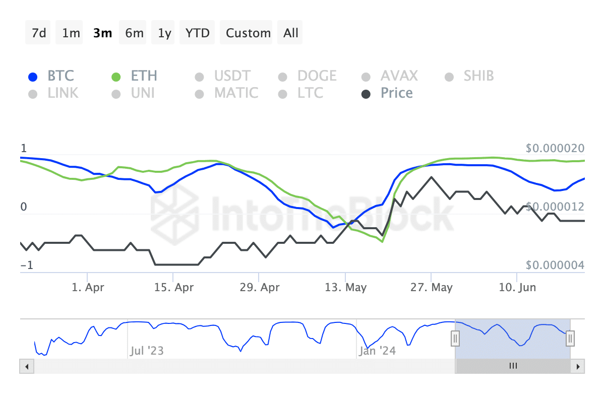 PEPE's correlation with ETH