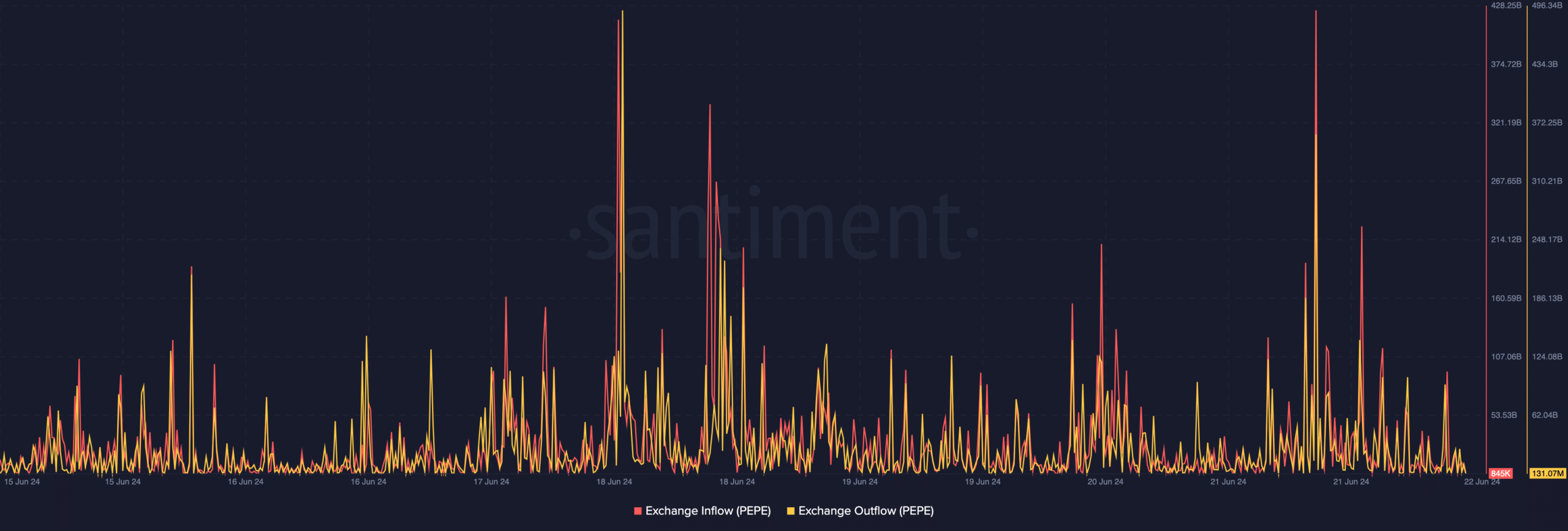 PEPE exchange outflow rises