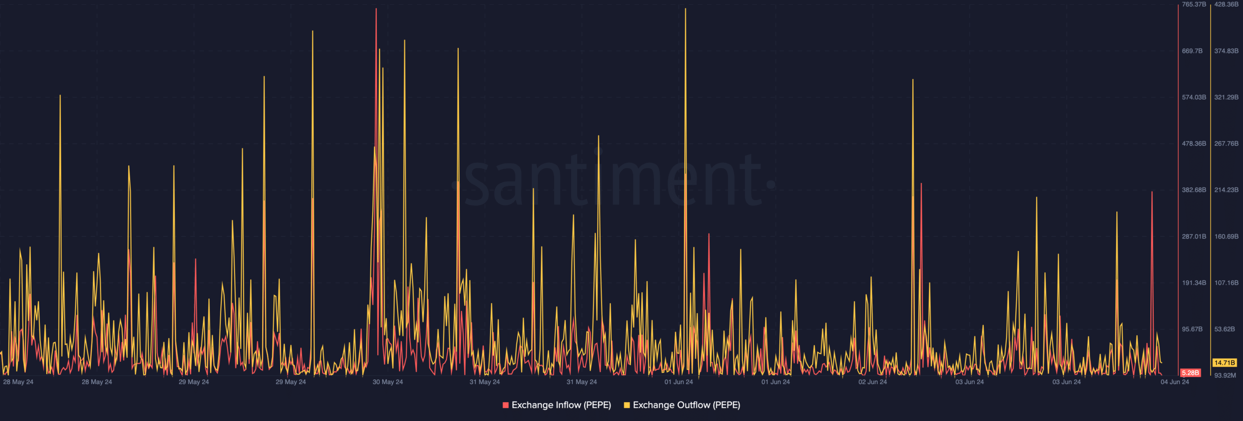 PEPE's exchange inflow and outflow indicates bullish trend