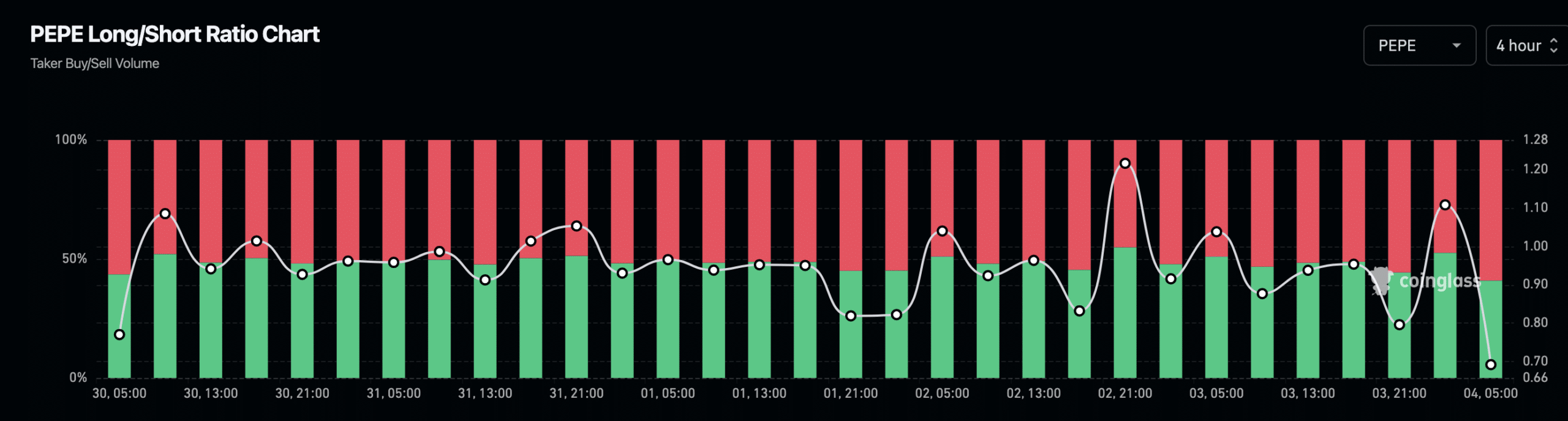 PEPE long/short ratio shows bearish sentiment