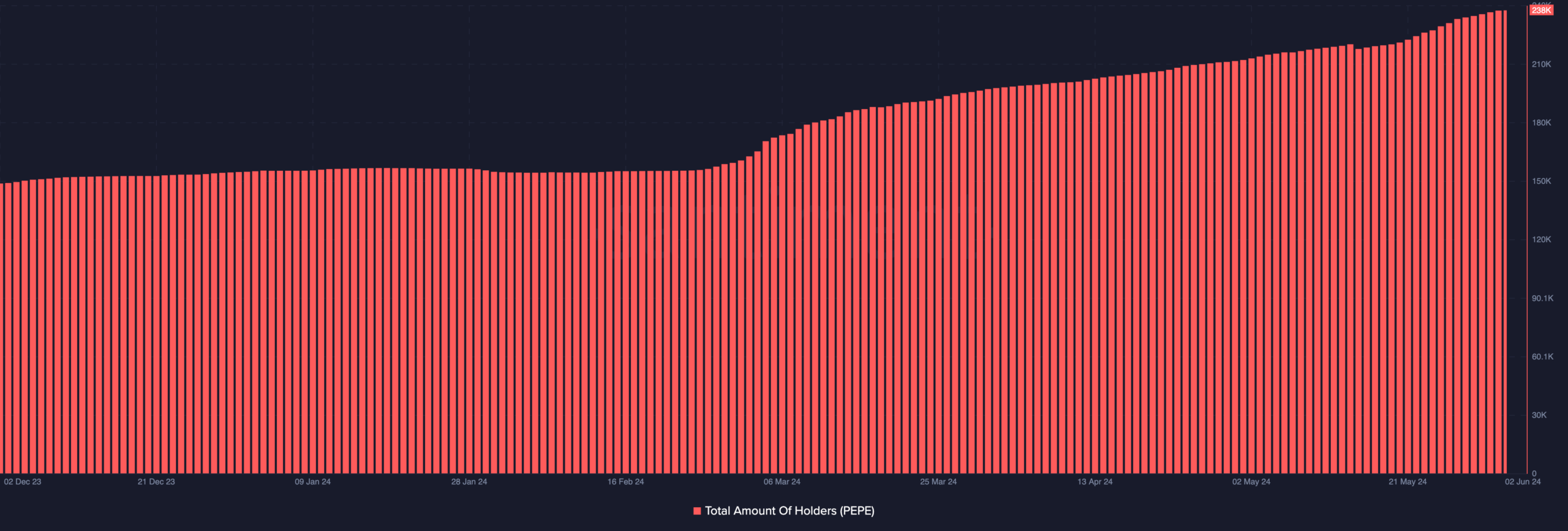 On-chain data shows an increase in the number of PEPE memecoin holders